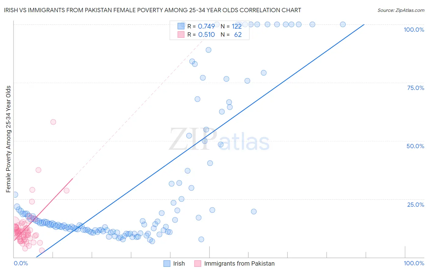 Irish vs Immigrants from Pakistan Female Poverty Among 25-34 Year Olds
