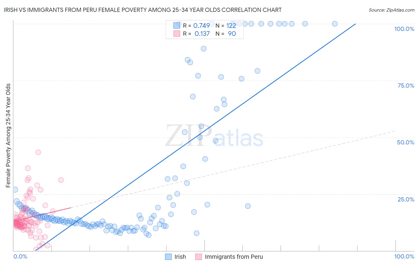 Irish vs Immigrants from Peru Female Poverty Among 25-34 Year Olds