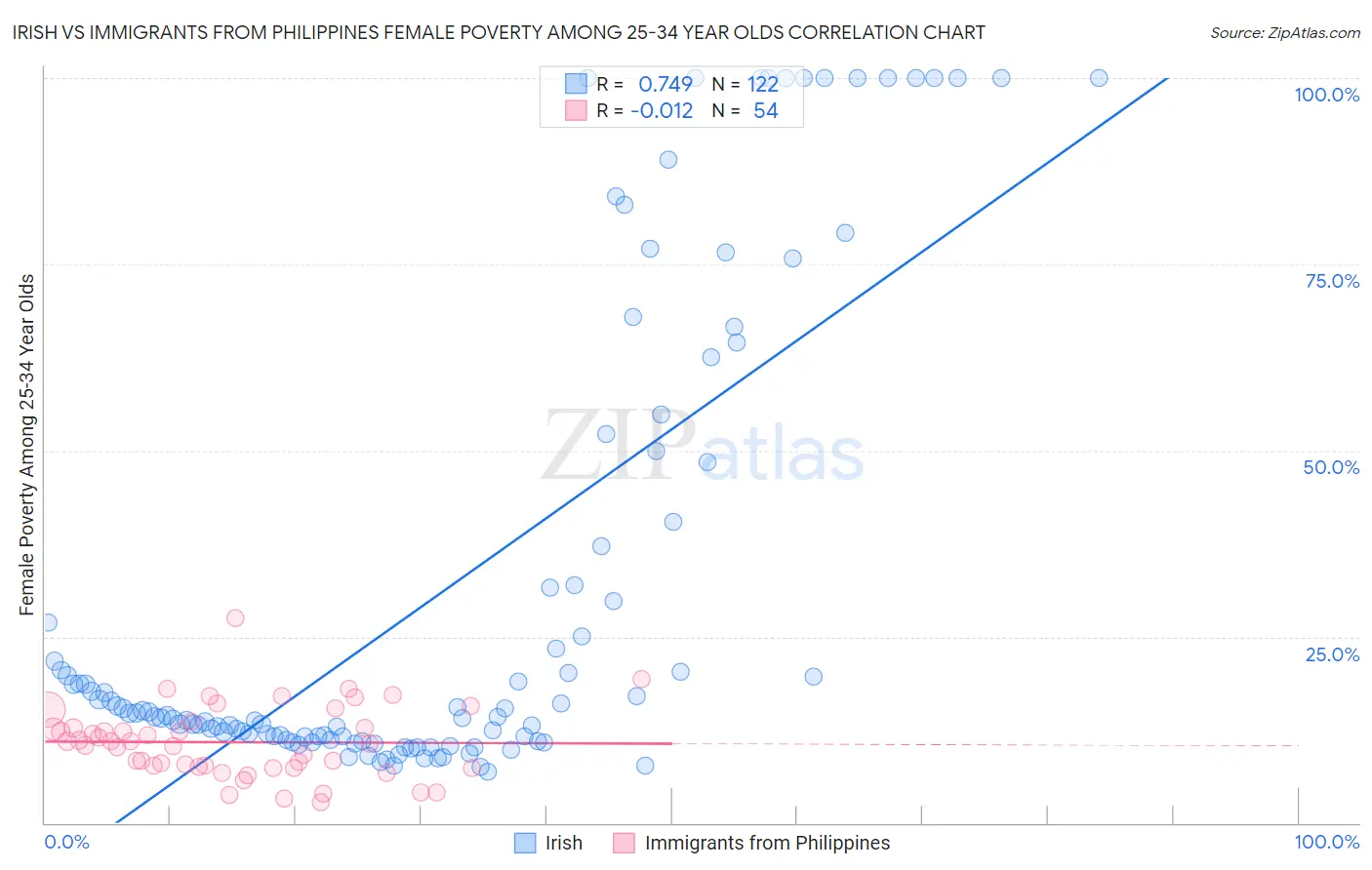 Irish vs Immigrants from Philippines Female Poverty Among 25-34 Year Olds