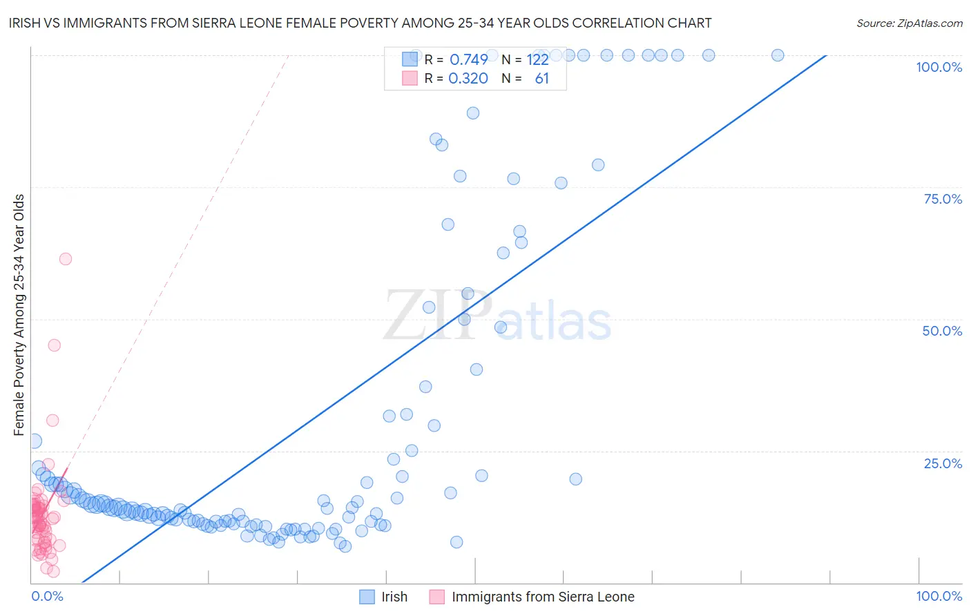 Irish vs Immigrants from Sierra Leone Female Poverty Among 25-34 Year Olds