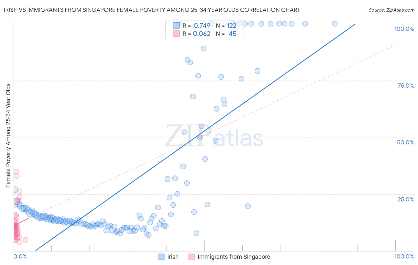 Irish vs Immigrants from Singapore Female Poverty Among 25-34 Year Olds