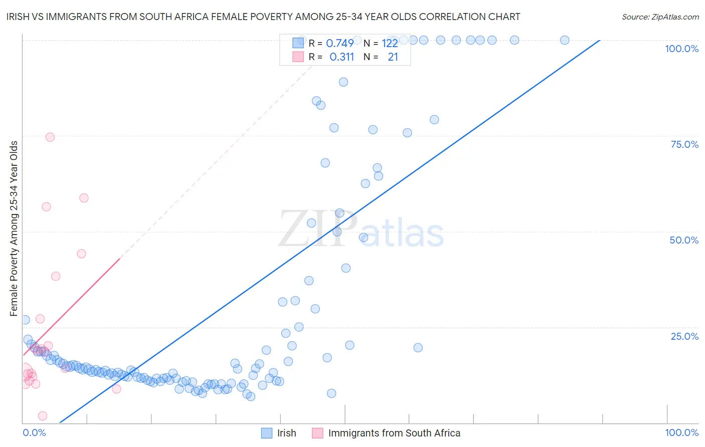 Irish vs Immigrants from South Africa Female Poverty Among 25-34 Year Olds