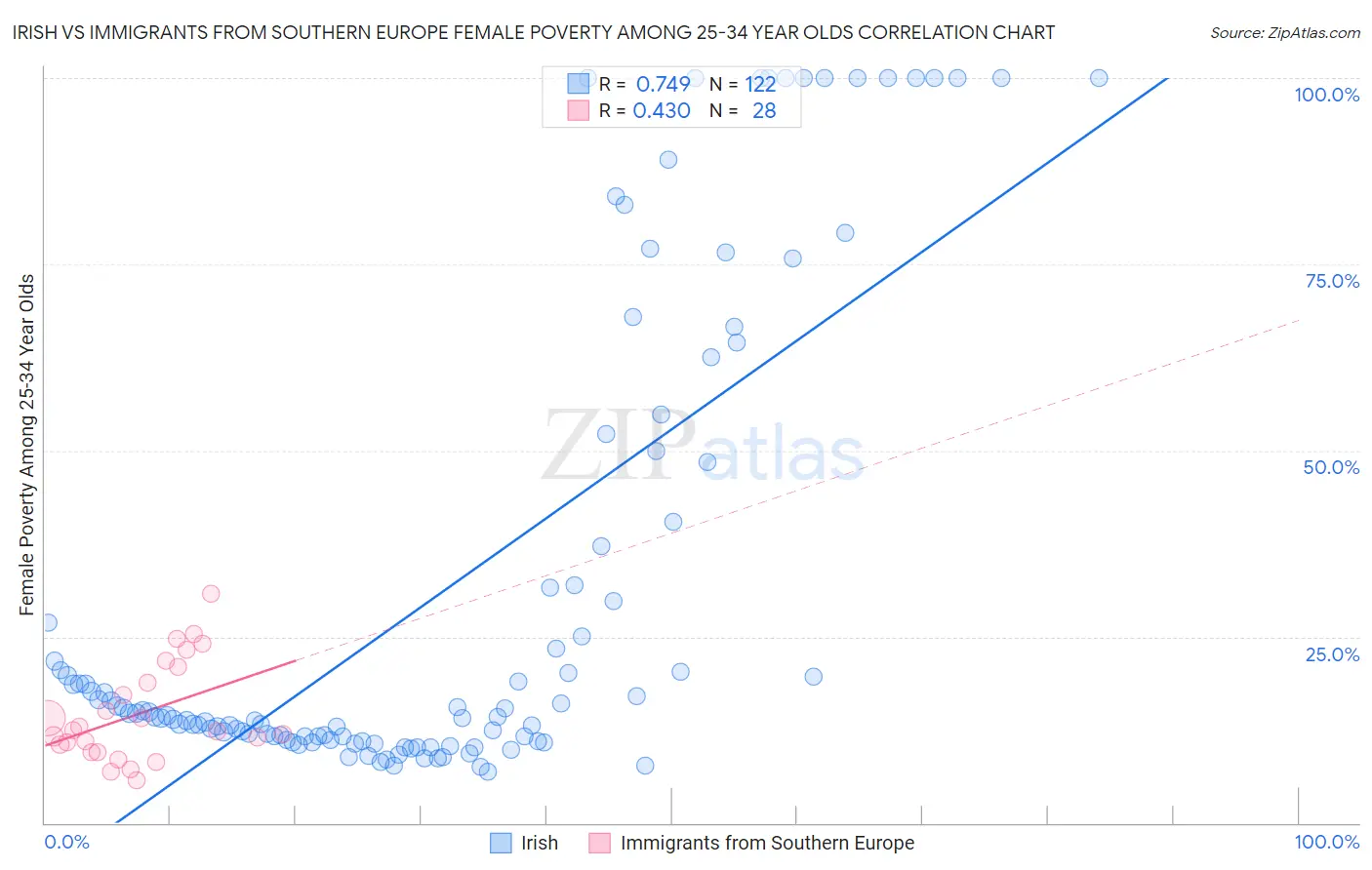 Irish vs Immigrants from Southern Europe Female Poverty Among 25-34 Year Olds