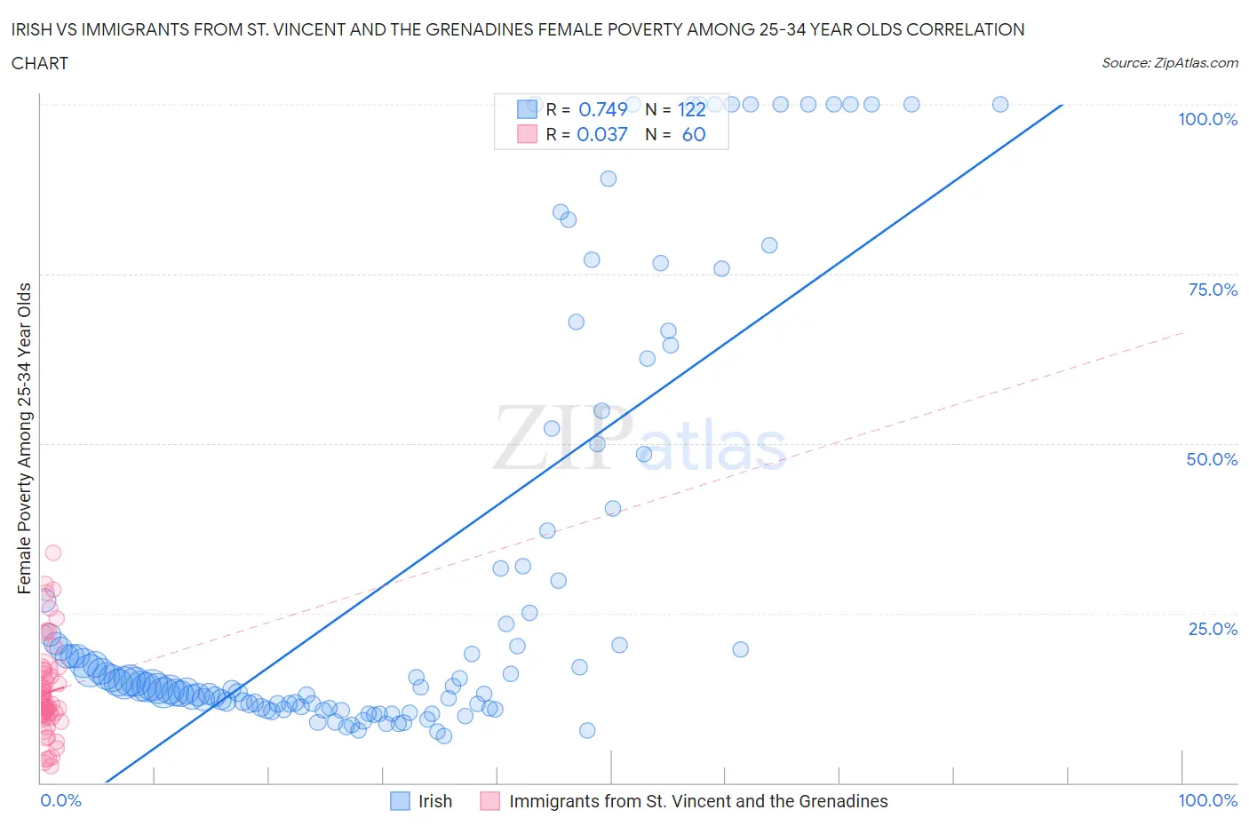 Irish vs Immigrants from St. Vincent and the Grenadines Female Poverty Among 25-34 Year Olds