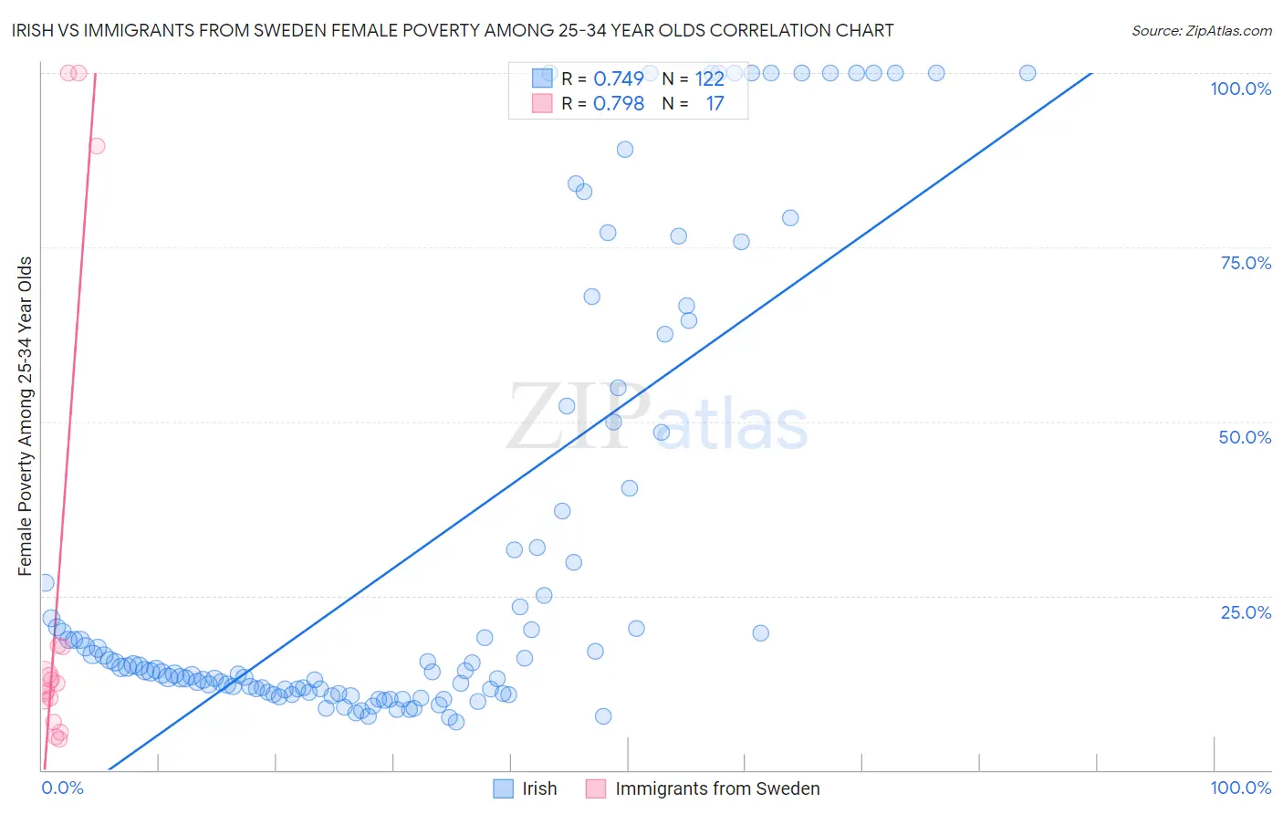 Irish vs Immigrants from Sweden Female Poverty Among 25-34 Year Olds