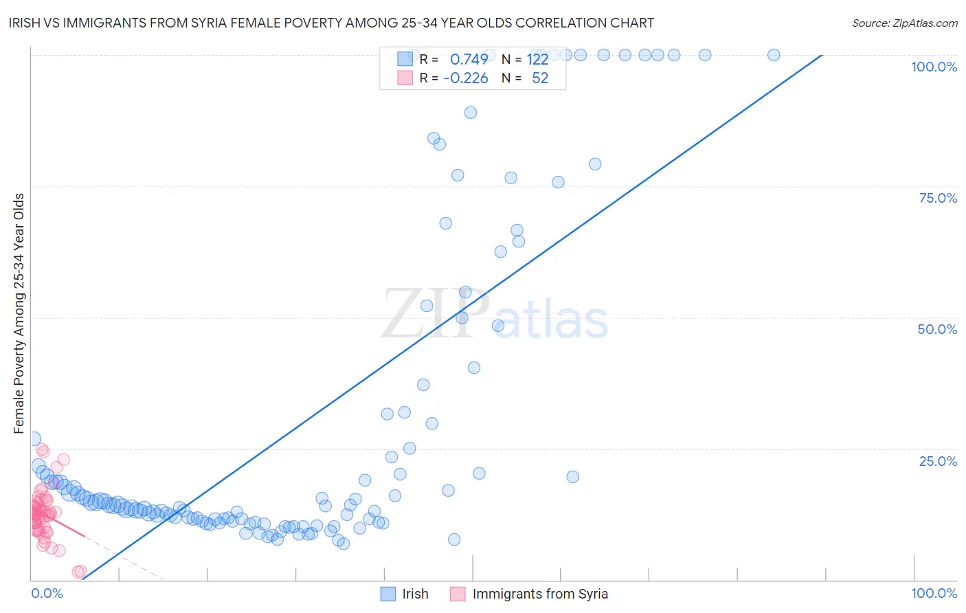 Irish vs Immigrants from Syria Female Poverty Among 25-34 Year Olds