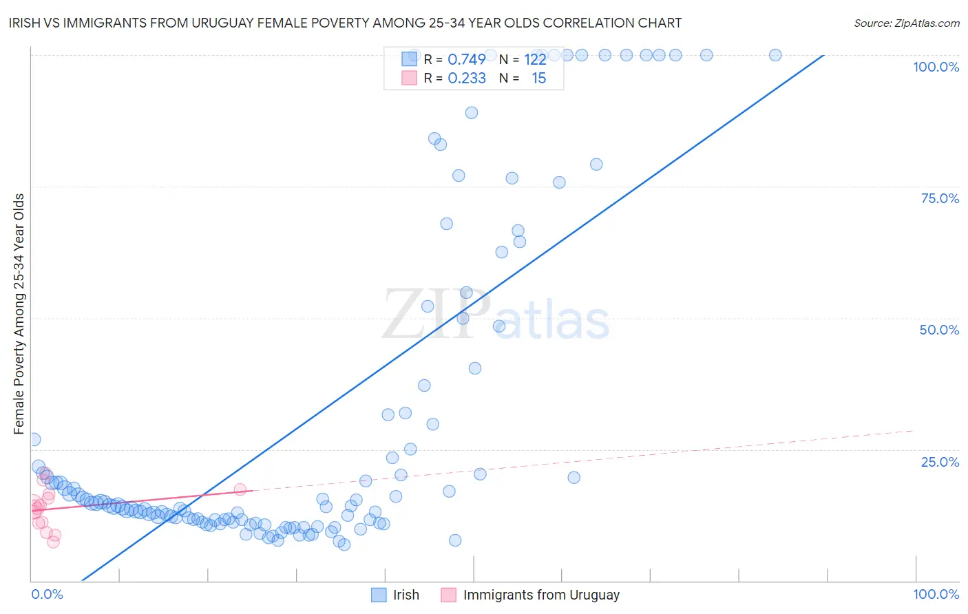 Irish vs Immigrants from Uruguay Female Poverty Among 25-34 Year Olds