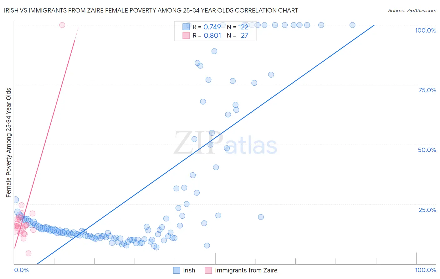 Irish vs Immigrants from Zaire Female Poverty Among 25-34 Year Olds