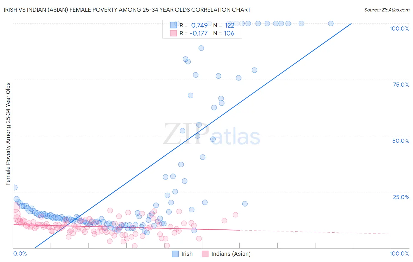 Irish vs Indian (Asian) Female Poverty Among 25-34 Year Olds