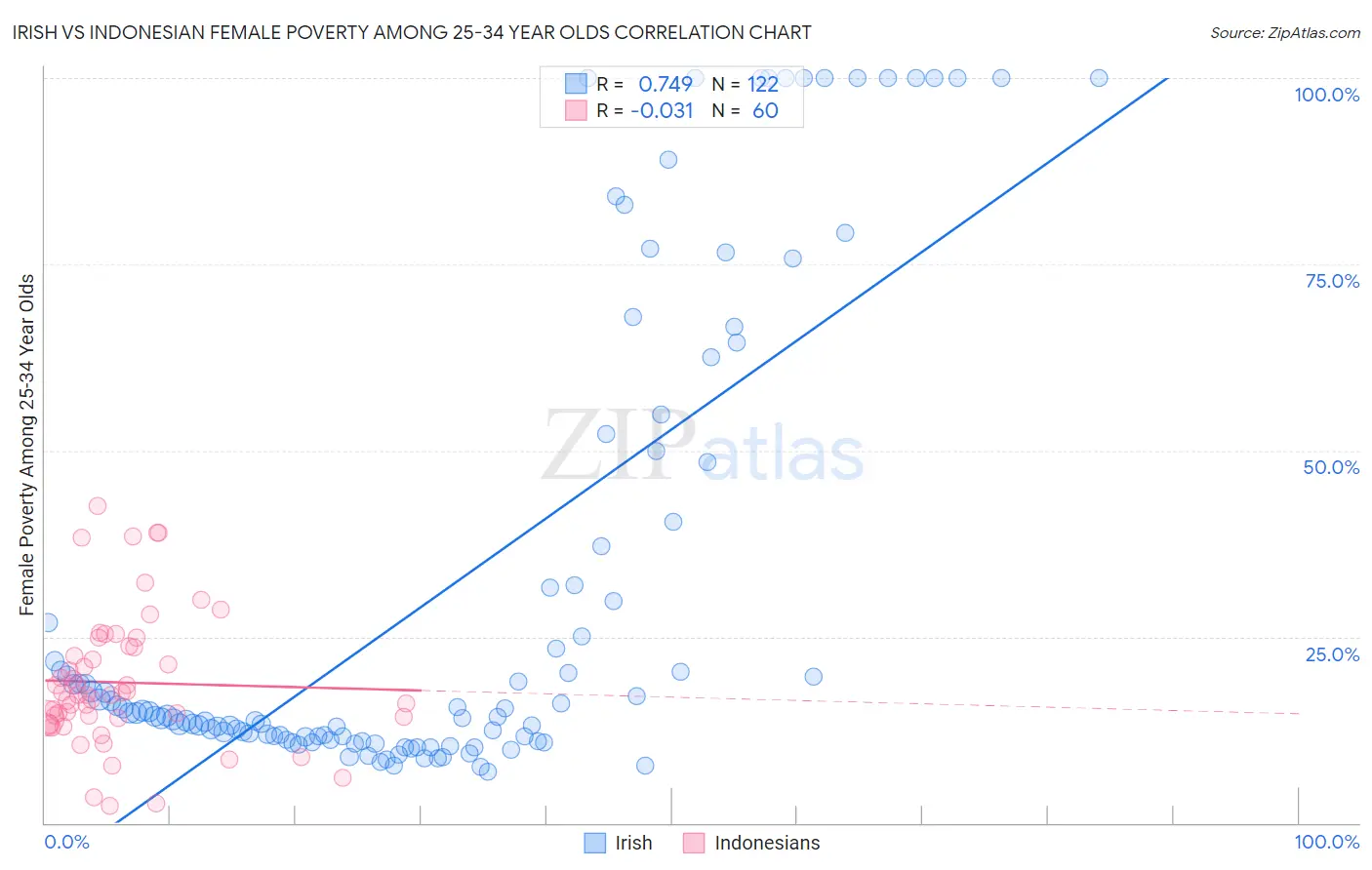 Irish vs Indonesian Female Poverty Among 25-34 Year Olds