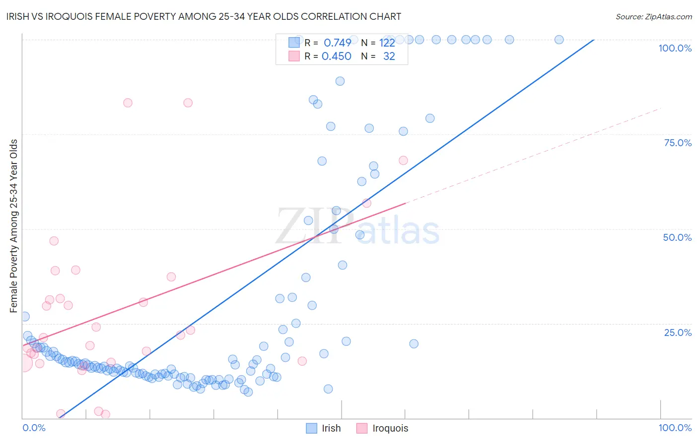Irish vs Iroquois Female Poverty Among 25-34 Year Olds