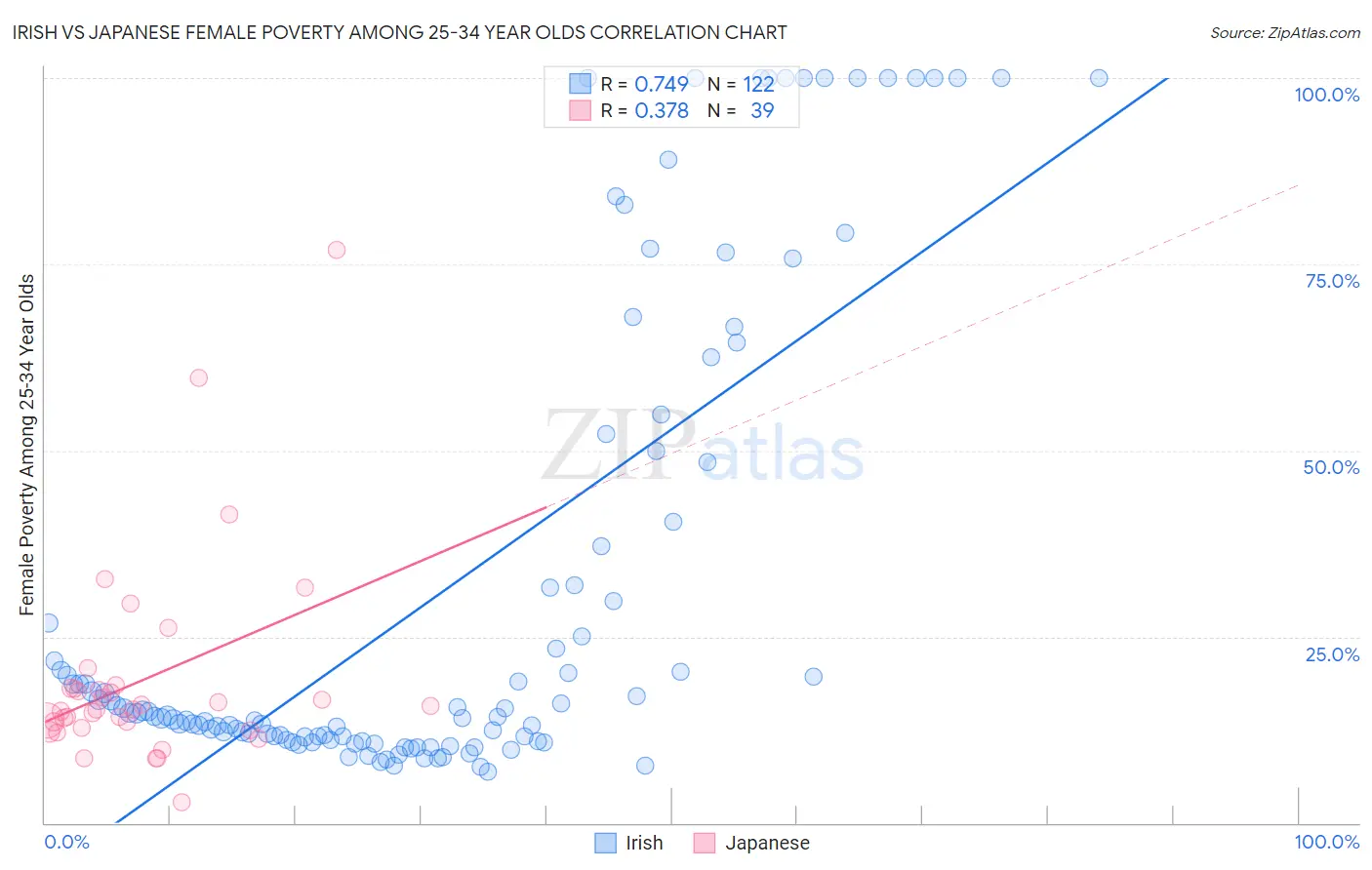 Irish vs Japanese Female Poverty Among 25-34 Year Olds