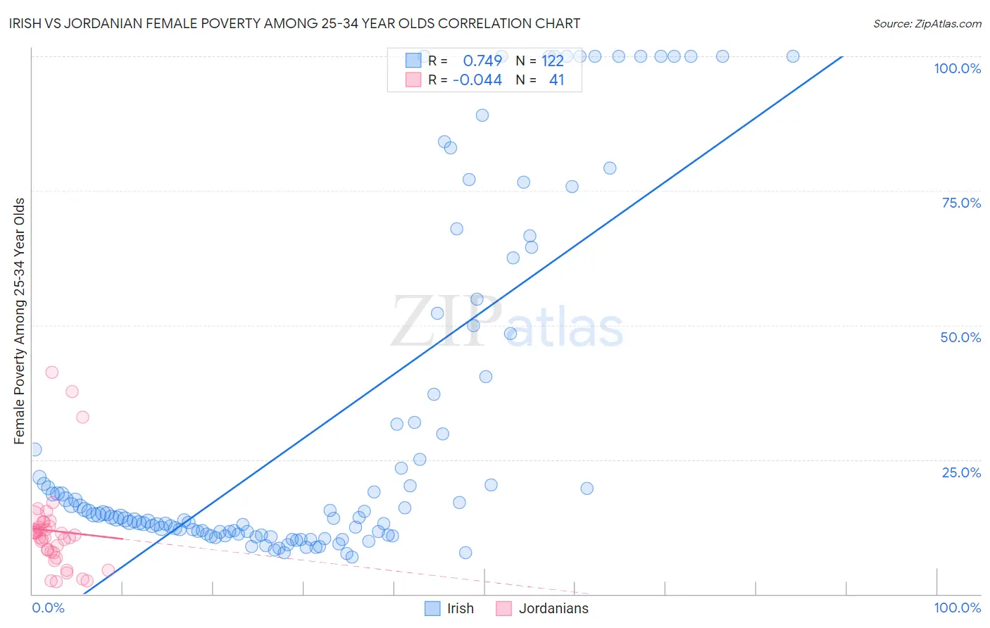 Irish vs Jordanian Female Poverty Among 25-34 Year Olds