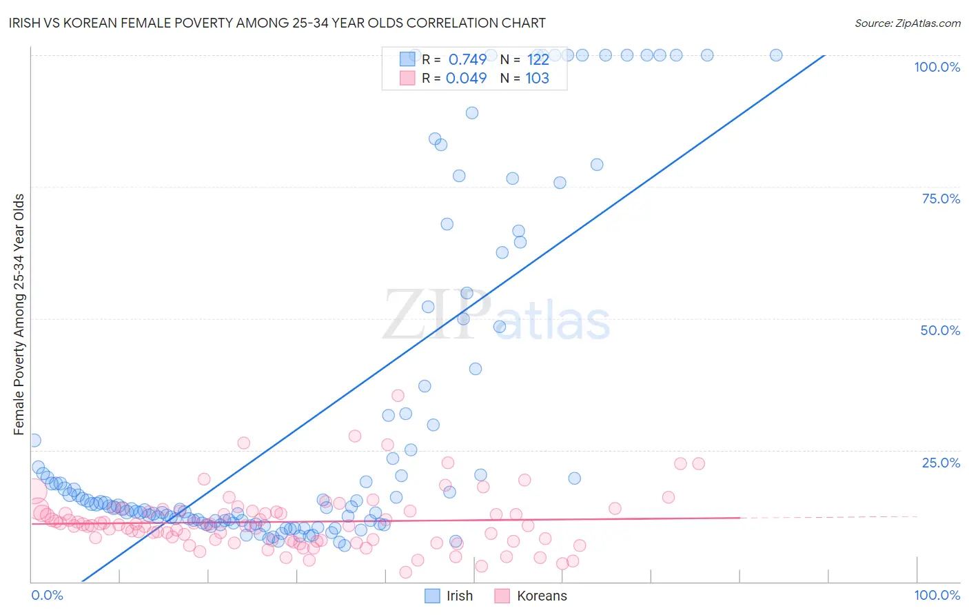 Irish vs Korean Female Poverty Among 25-34 Year Olds