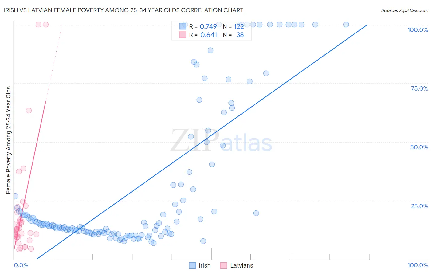Irish vs Latvian Female Poverty Among 25-34 Year Olds
