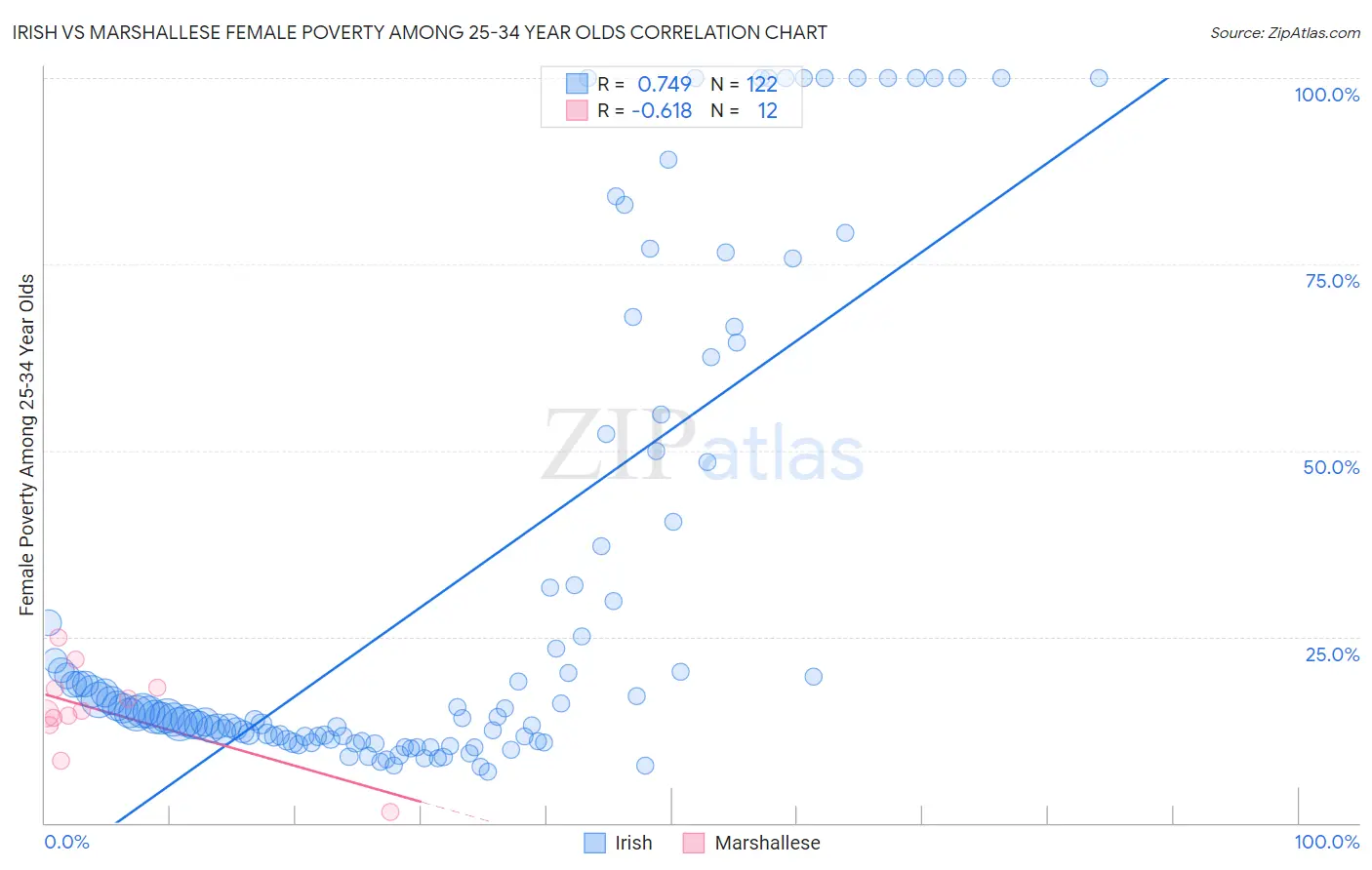 Irish vs Marshallese Female Poverty Among 25-34 Year Olds