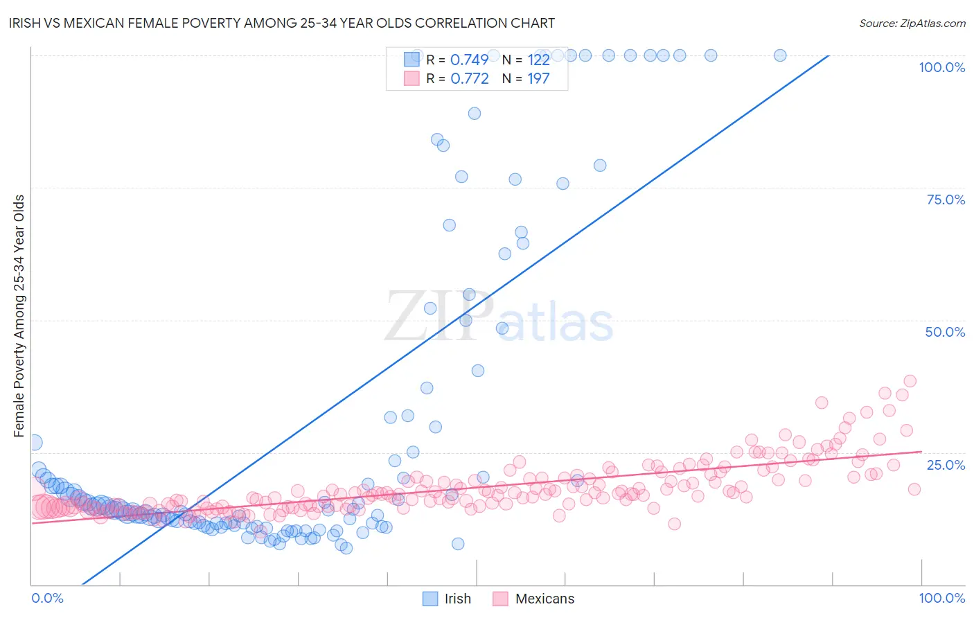 Irish vs Mexican Female Poverty Among 25-34 Year Olds