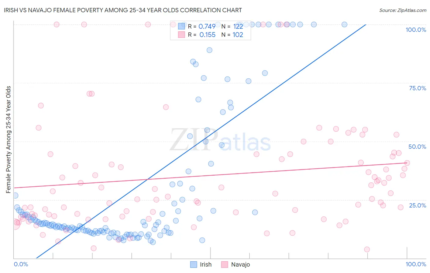 Irish vs Navajo Female Poverty Among 25-34 Year Olds