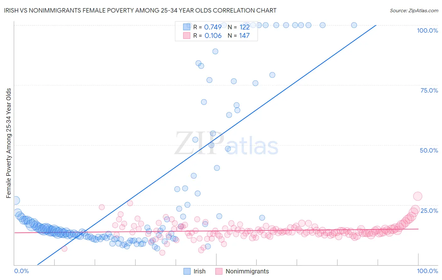 Irish vs Nonimmigrants Female Poverty Among 25-34 Year Olds