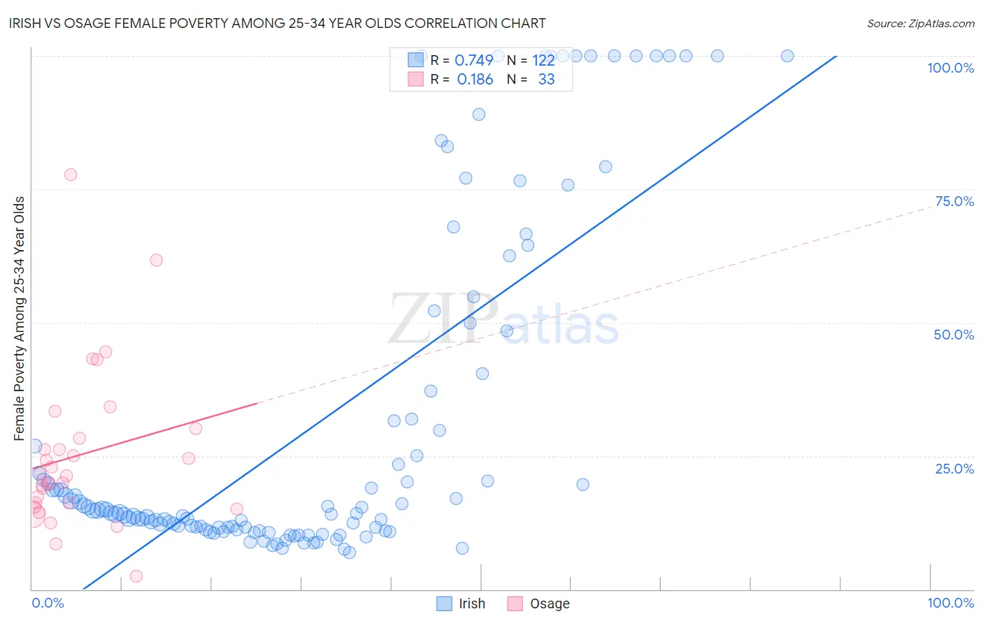 Irish vs Osage Female Poverty Among 25-34 Year Olds