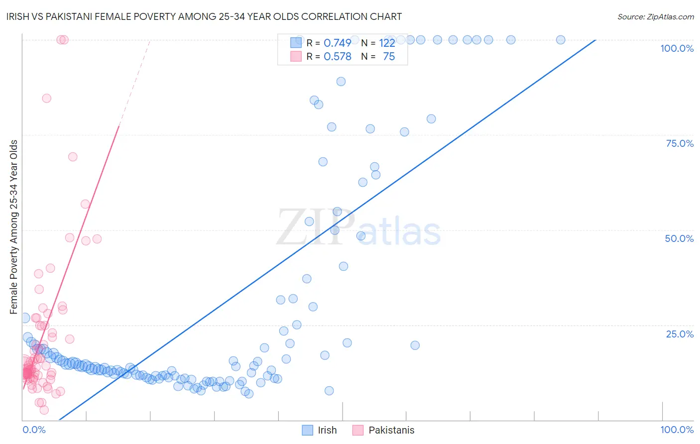 Irish vs Pakistani Female Poverty Among 25-34 Year Olds
