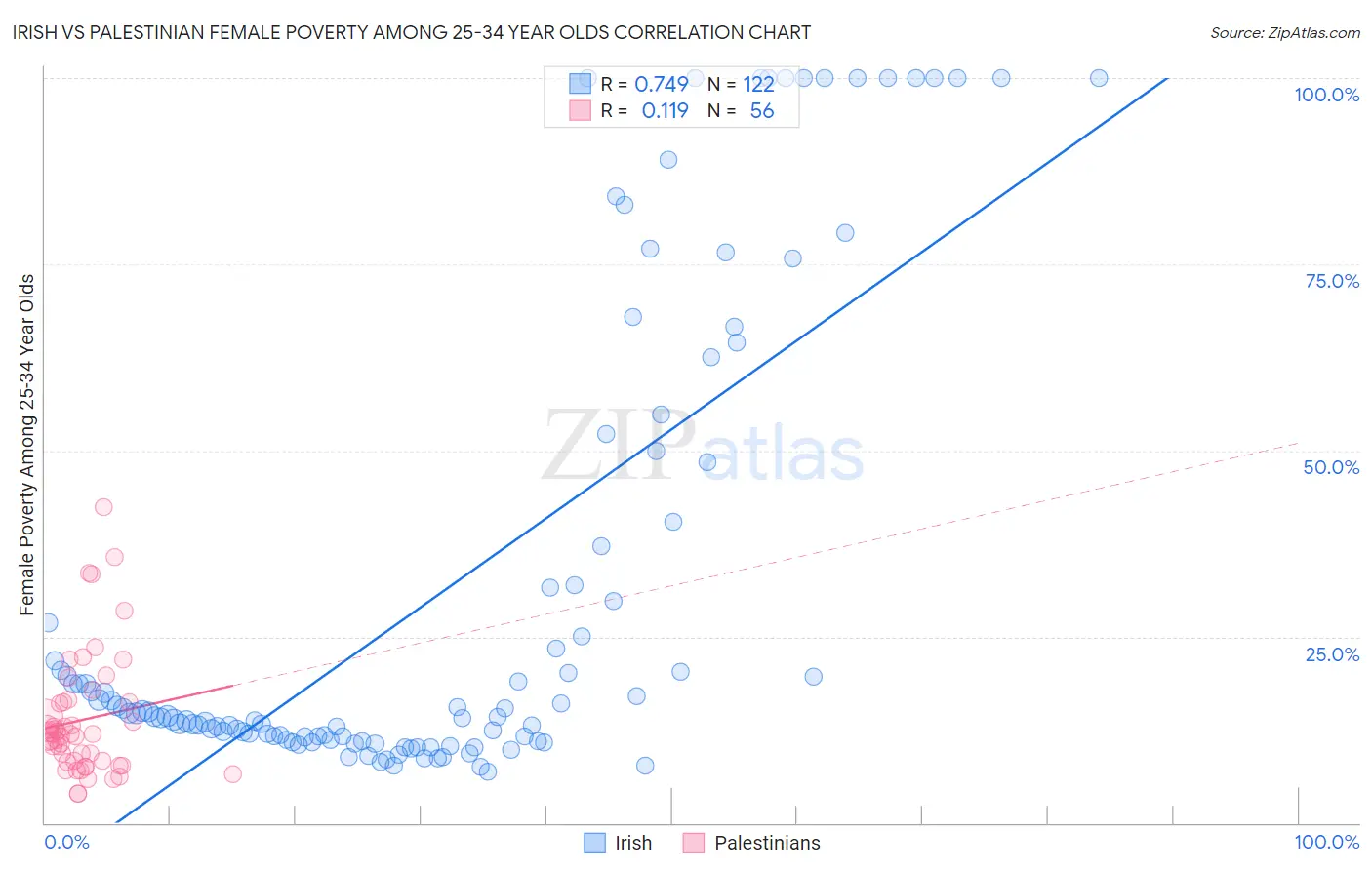 Irish vs Palestinian Female Poverty Among 25-34 Year Olds