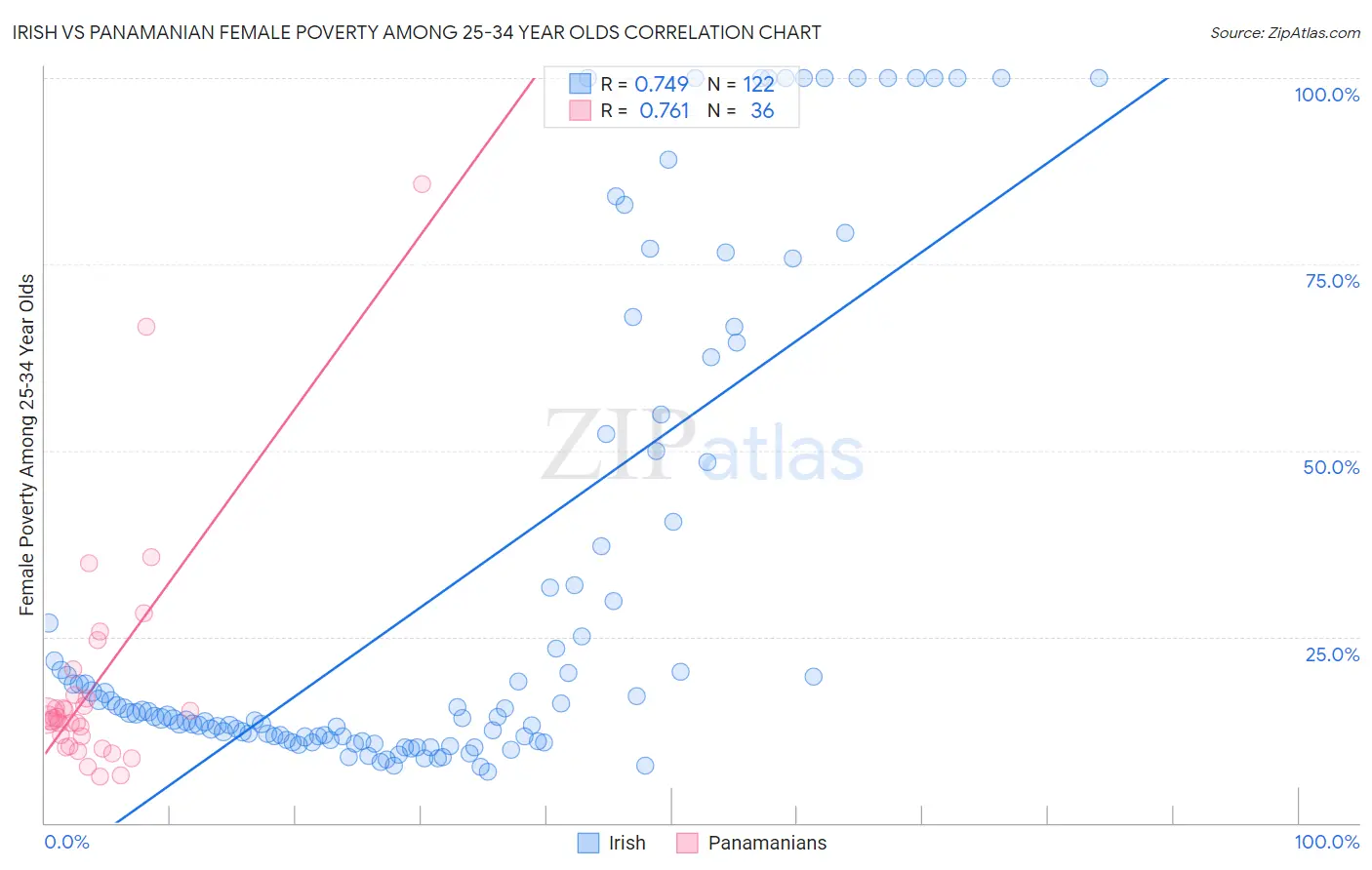 Irish vs Panamanian Female Poverty Among 25-34 Year Olds