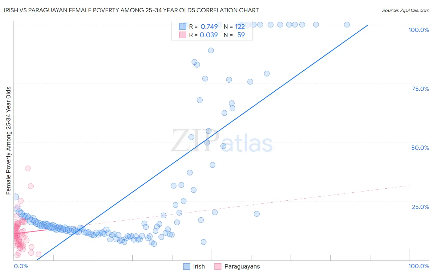 Irish vs Paraguayan Female Poverty Among 25-34 Year Olds