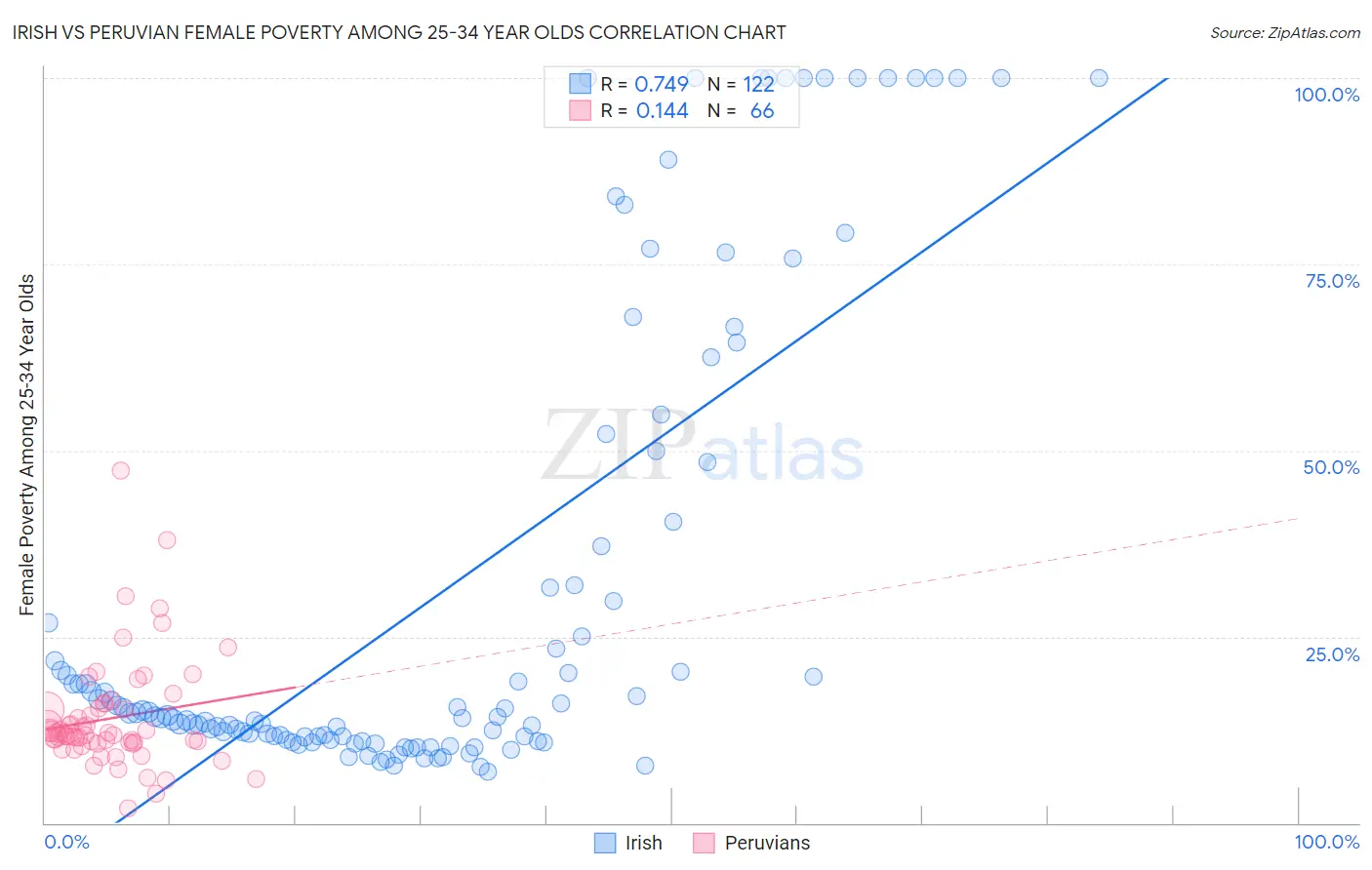 Irish vs Peruvian Female Poverty Among 25-34 Year Olds