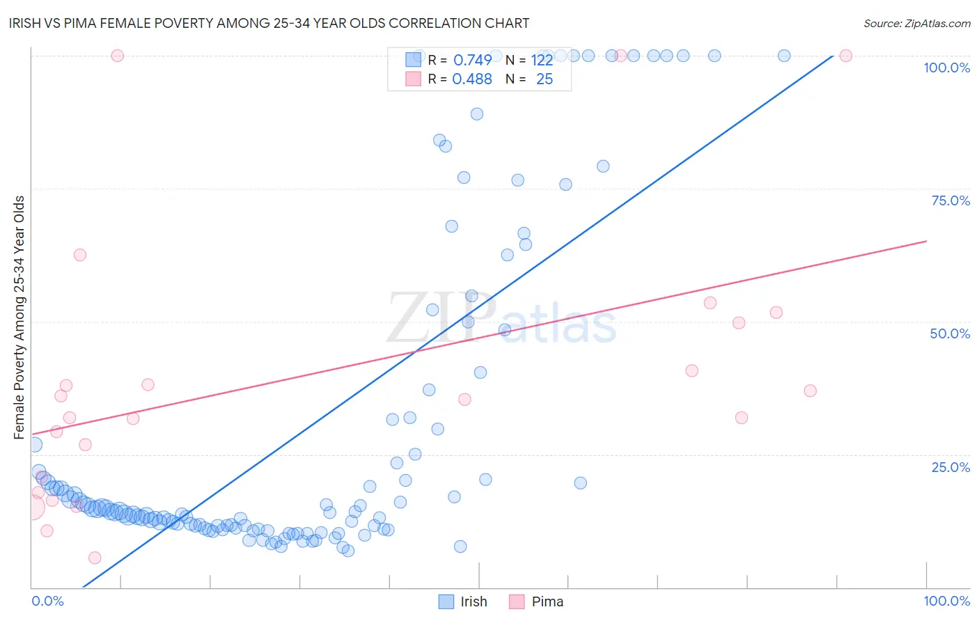 Irish vs Pima Female Poverty Among 25-34 Year Olds