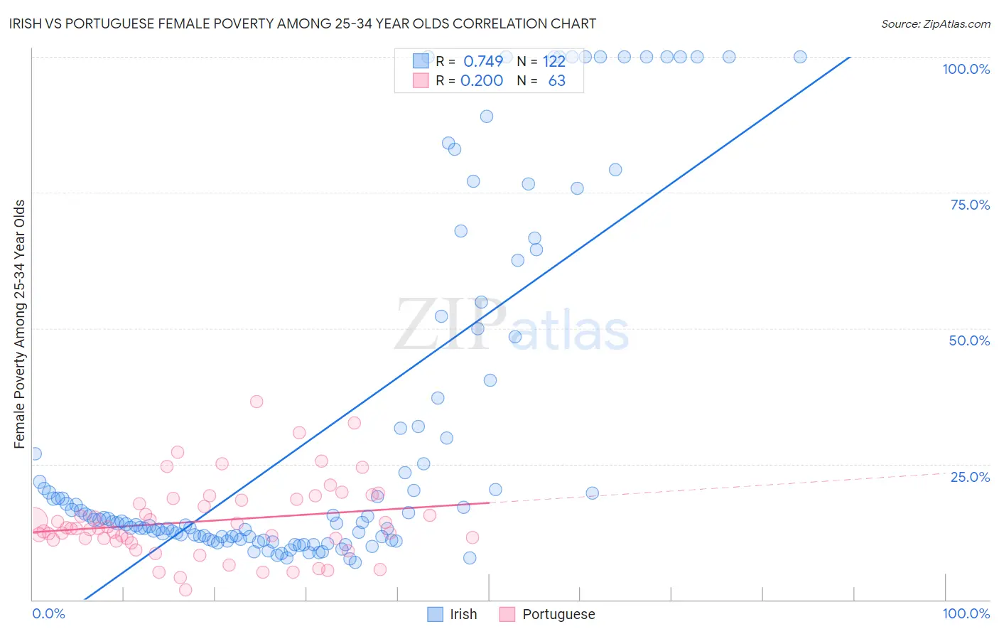 Irish vs Portuguese Female Poverty Among 25-34 Year Olds