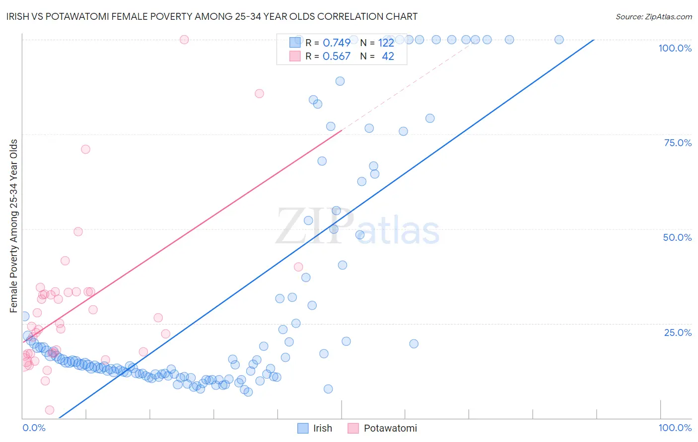Irish vs Potawatomi Female Poverty Among 25-34 Year Olds