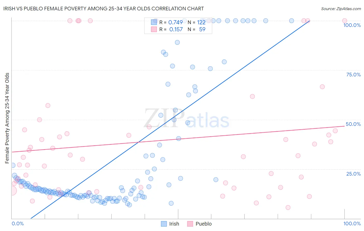 Irish vs Pueblo Female Poverty Among 25-34 Year Olds