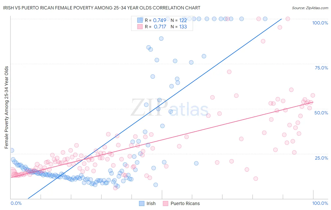 Irish vs Puerto Rican Female Poverty Among 25-34 Year Olds