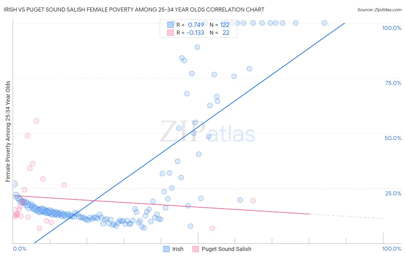 Irish vs Puget Sound Salish Female Poverty Among 25-34 Year Olds