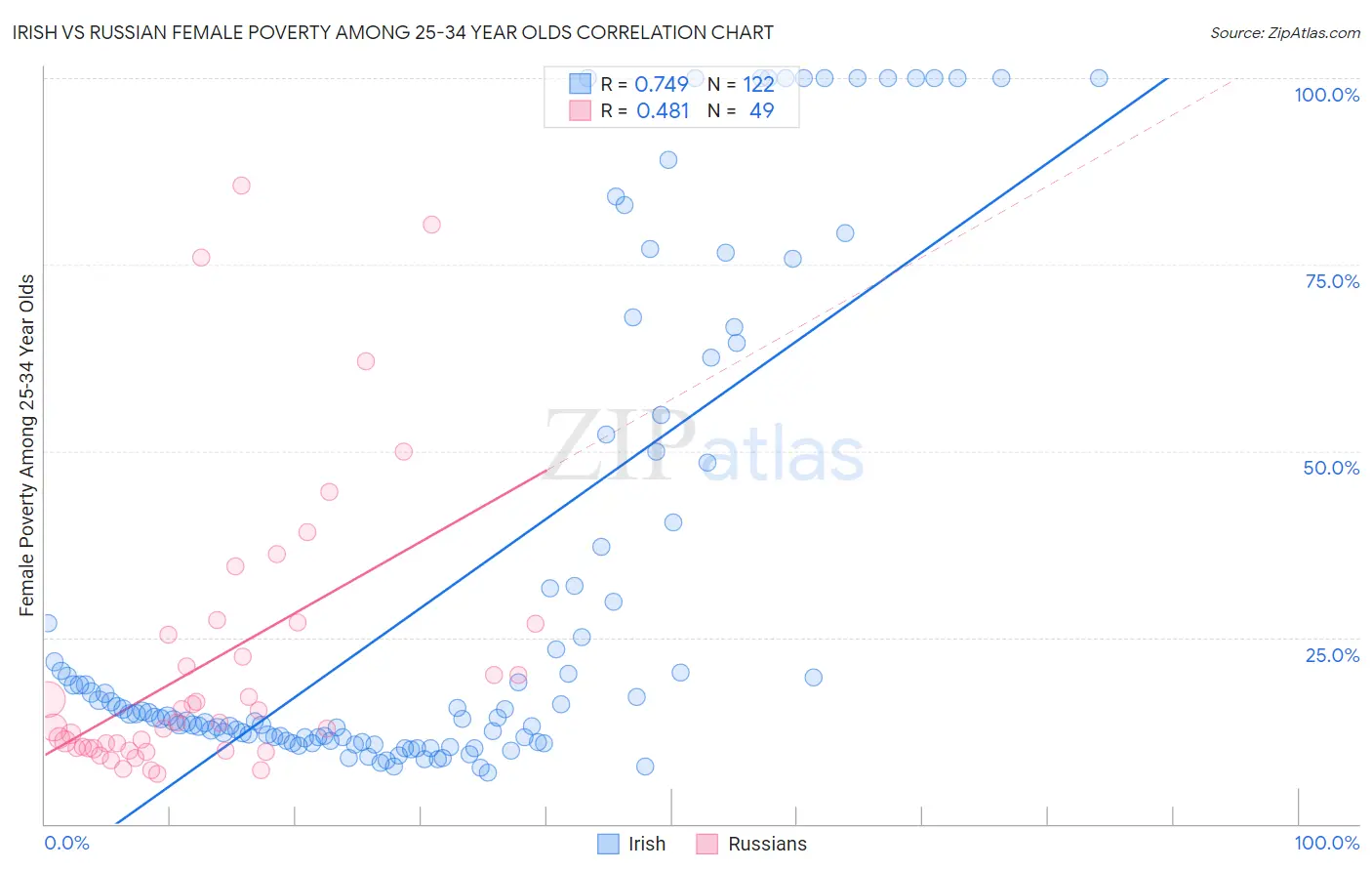 Irish vs Russian Female Poverty Among 25-34 Year Olds
