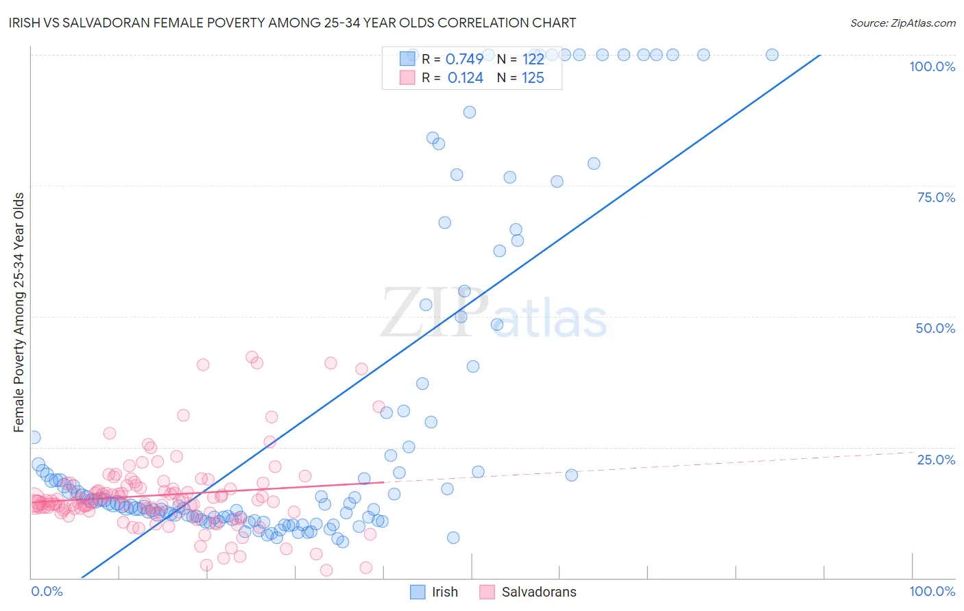 Irish vs Salvadoran Female Poverty Among 25-34 Year Olds