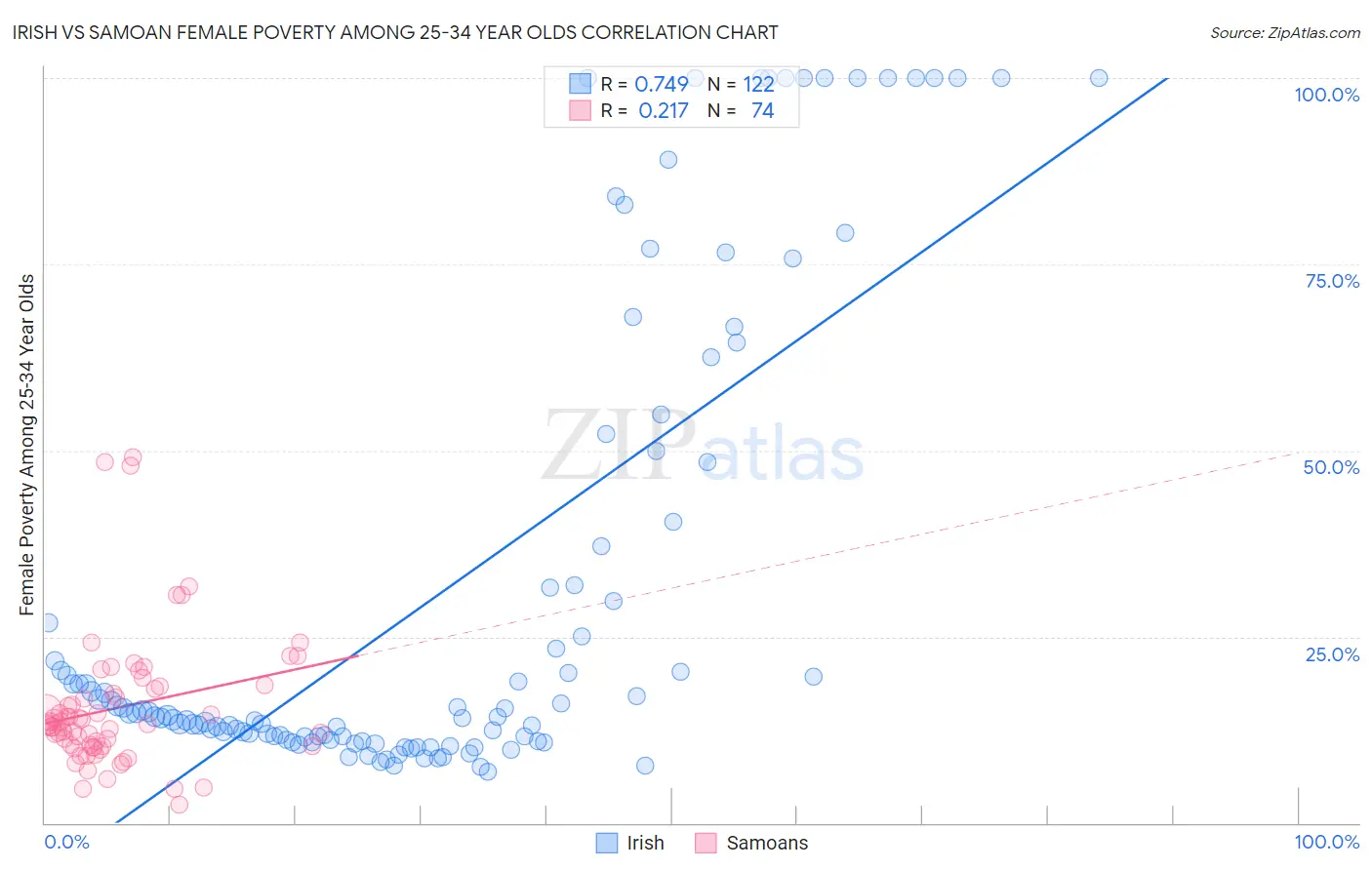 Irish vs Samoan Female Poverty Among 25-34 Year Olds