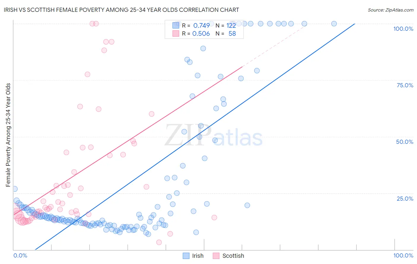 Irish vs Scottish Female Poverty Among 25-34 Year Olds