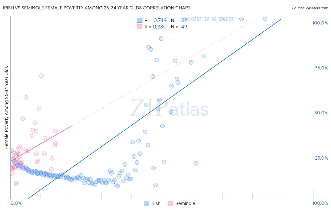 Irish vs Seminole Female Poverty Among 25-34 Year Olds