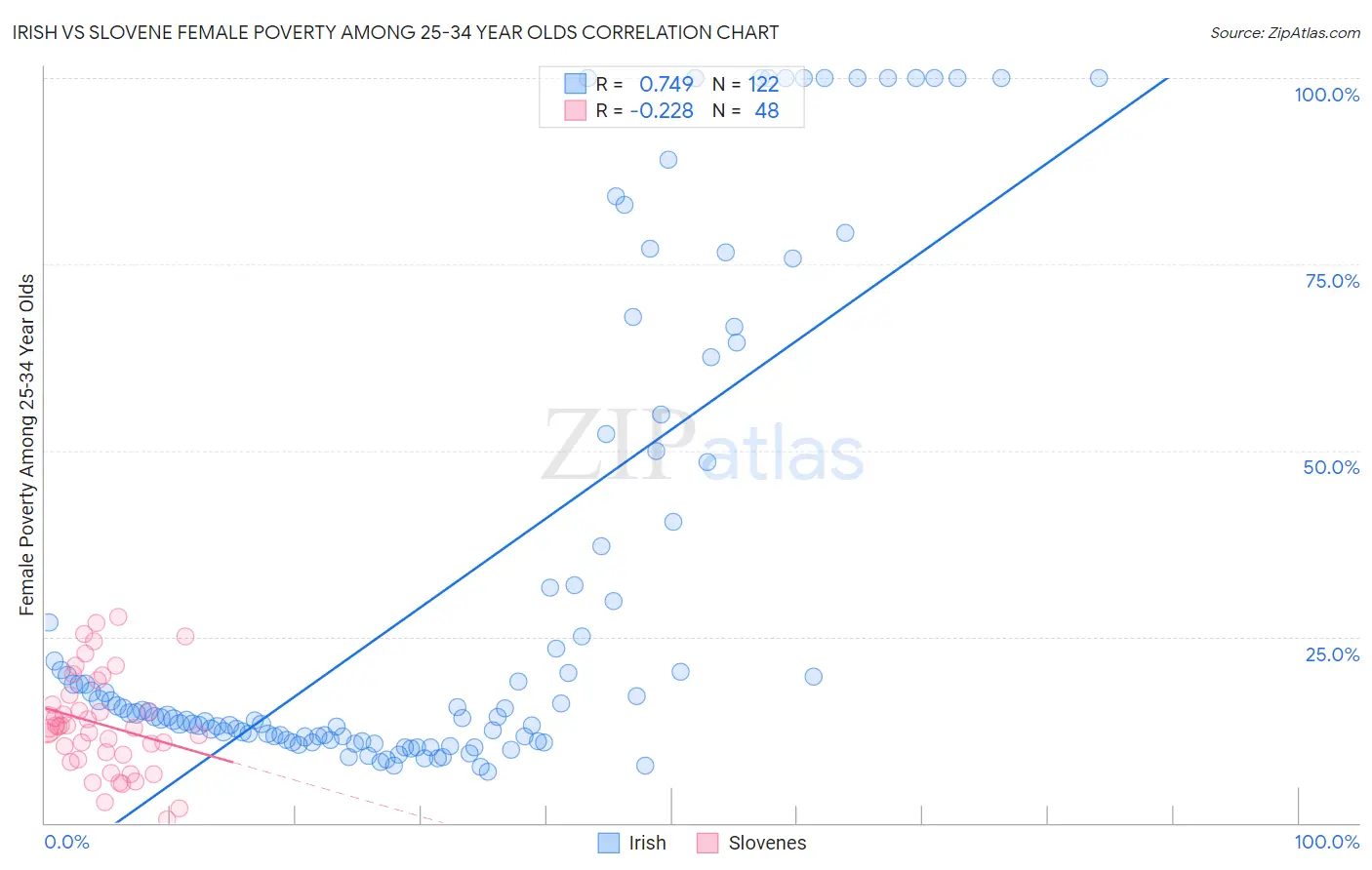 Irish vs Slovene Female Poverty Among 25-34 Year Olds