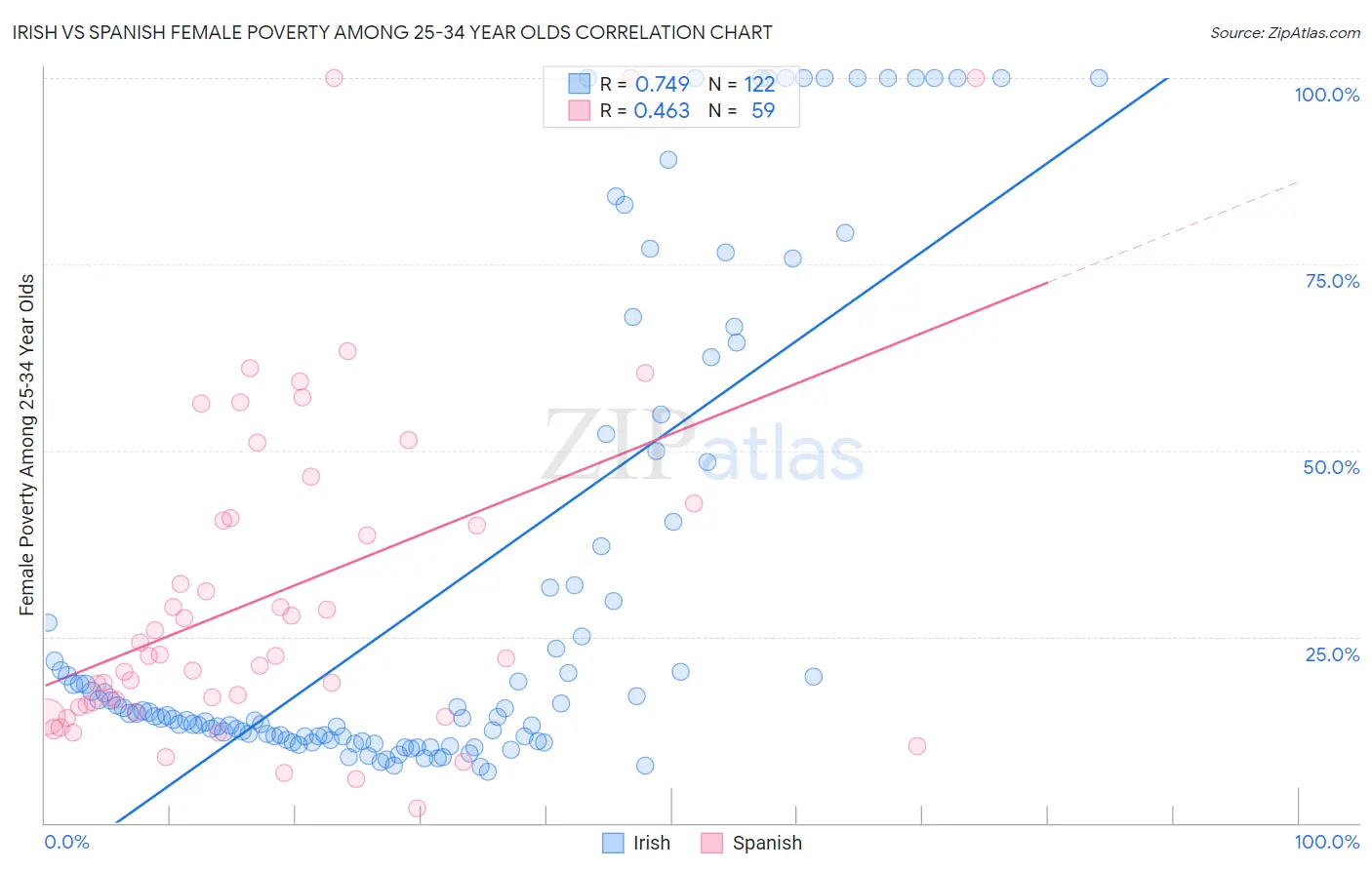 Irish vs Spanish Female Poverty Among 25-34 Year Olds