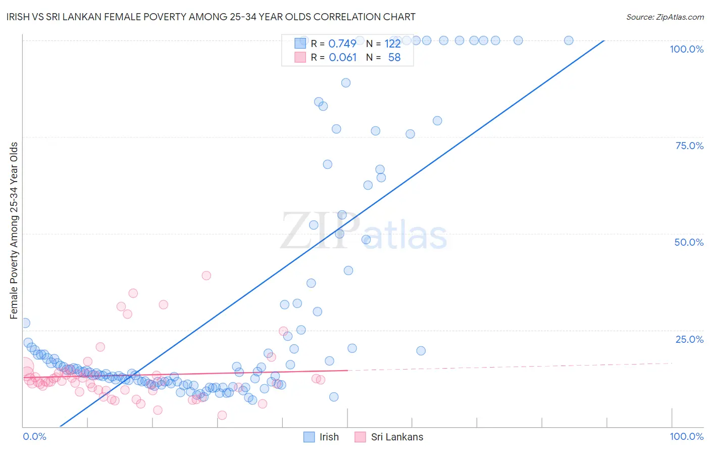 Irish vs Sri Lankan Female Poverty Among 25-34 Year Olds