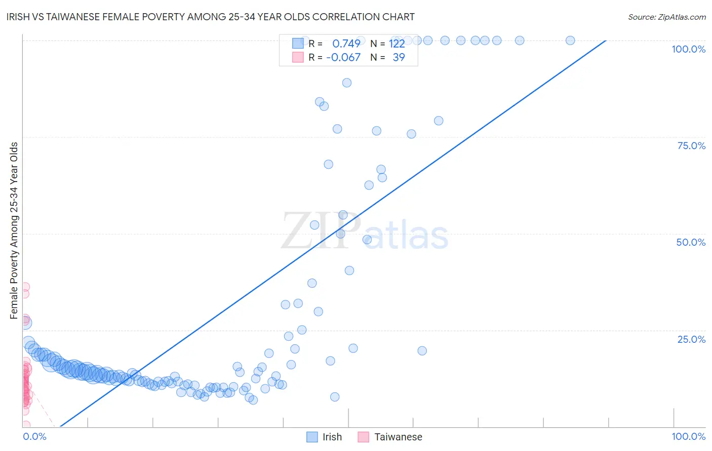 Irish vs Taiwanese Female Poverty Among 25-34 Year Olds