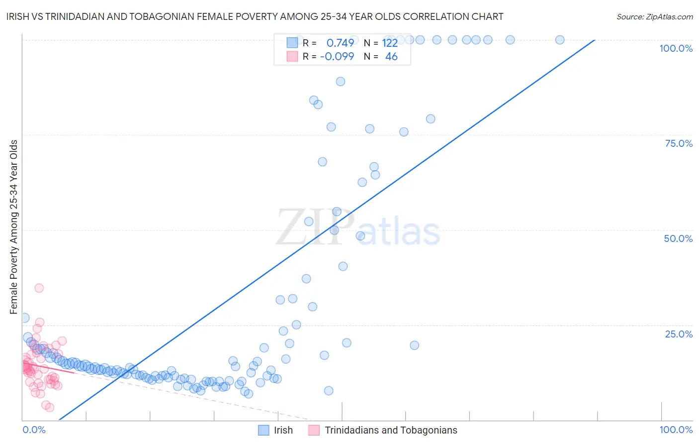 Irish vs Trinidadian and Tobagonian Female Poverty Among 25-34 Year Olds
