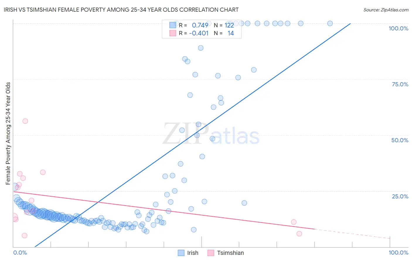 Irish vs Tsimshian Female Poverty Among 25-34 Year Olds