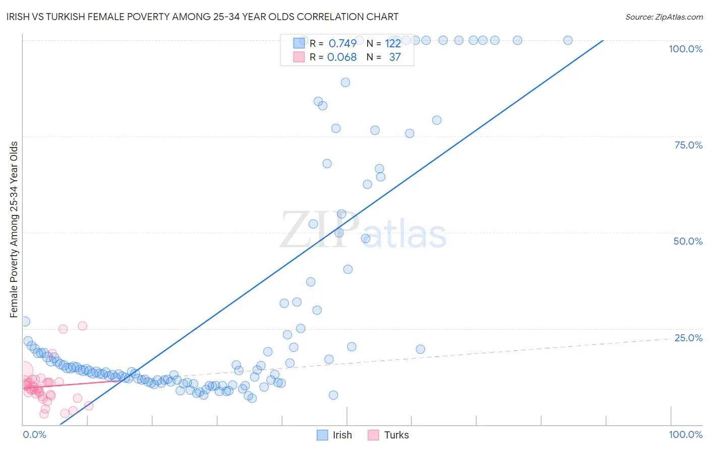 Irish vs Turkish Female Poverty Among 25-34 Year Olds