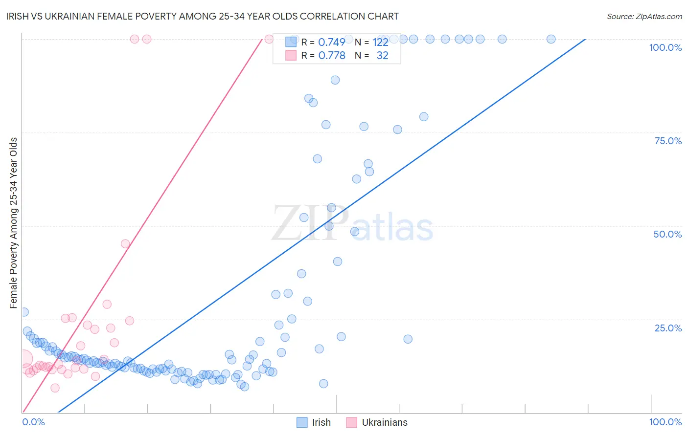 Irish vs Ukrainian Female Poverty Among 25-34 Year Olds