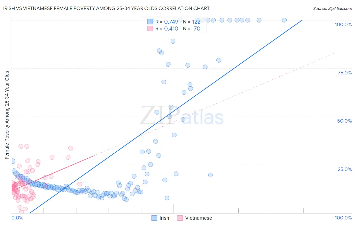 Irish vs Vietnamese Female Poverty Among 25-34 Year Olds
