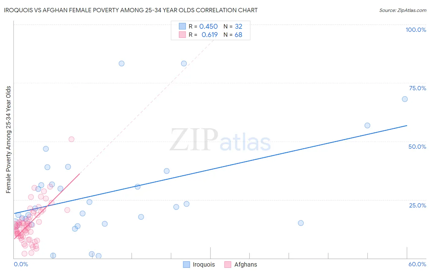 Iroquois vs Afghan Female Poverty Among 25-34 Year Olds